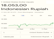 IHSG Menyentuh Level 5.185,105 , Rupiah Tembus Rp.18.000/USD